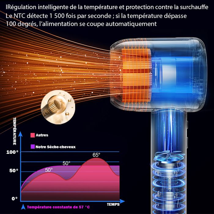 Sèche-cheveux - WENZYLIQUOX - Sans Dégâts Chaleur - 160000 tr/min - 500M ions négatifs - 1600W